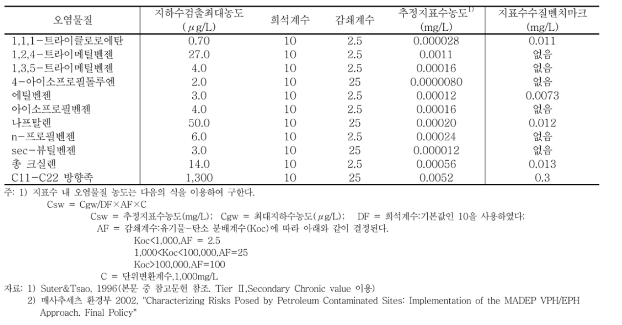 추정 지표수 내 오염물 농도와 지표수질벤치마크와의 비교