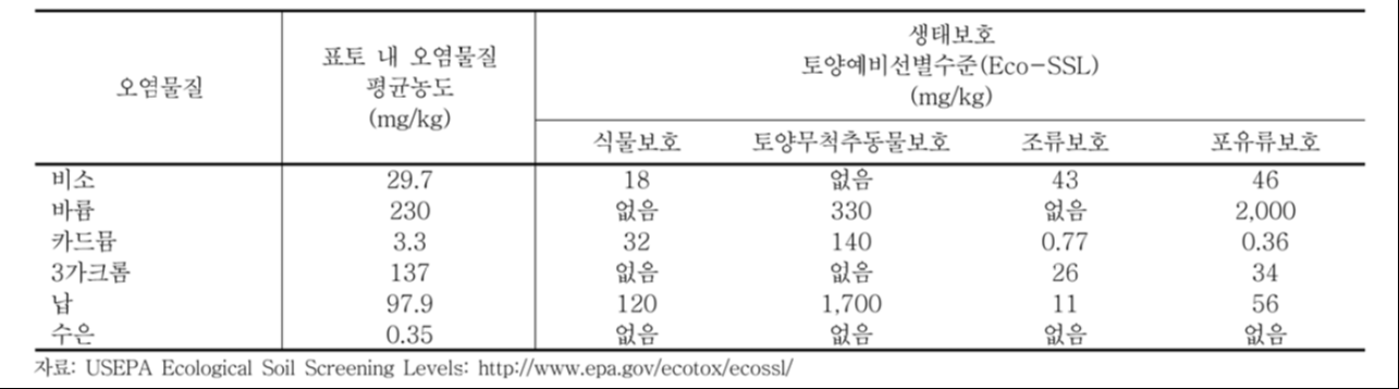 표토 내 오염물 평균 농도와 토양질벤치마크의 비교