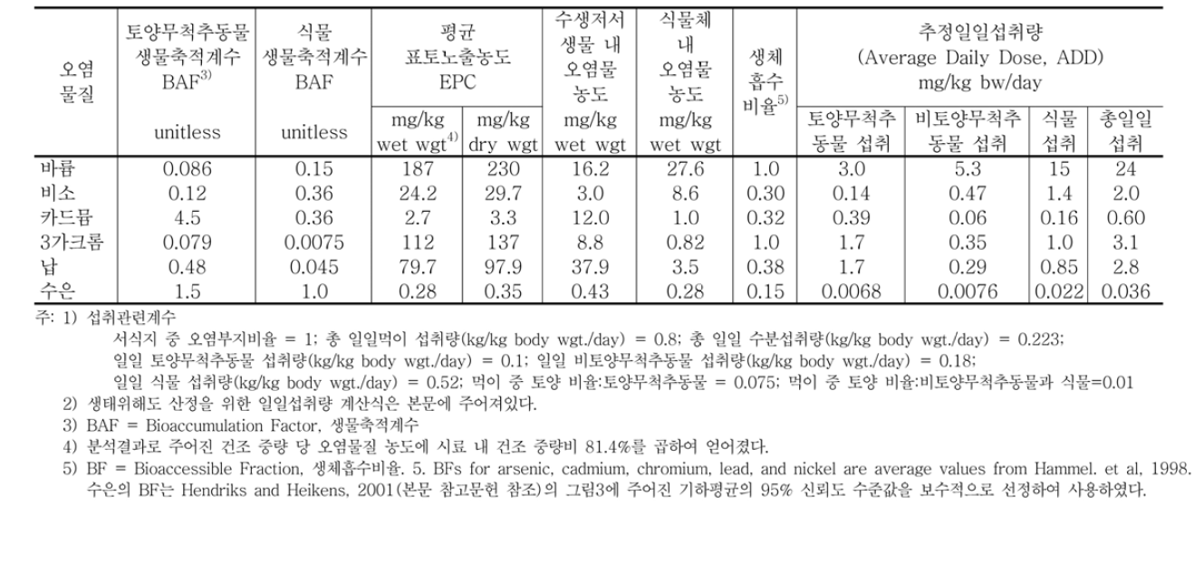 아메리카지빠귀의 일일섭취량 계산