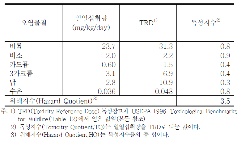 아메리카지빠귀의 추정일일섭취량과 참고치의 비교