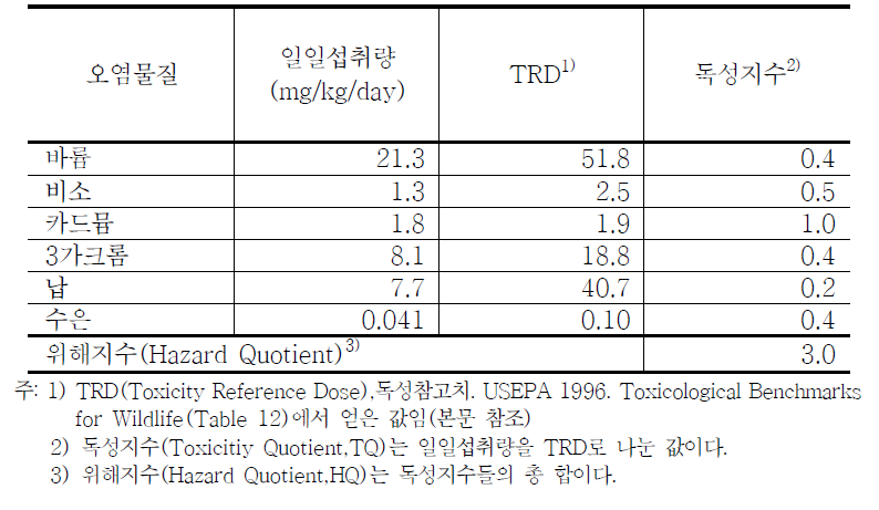 짧은꼬리뾰족뒤쥐의 추정일일섭취량과 참고치의 비교