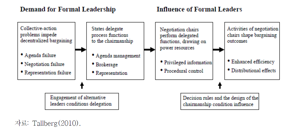 리더십에 관한 과정론