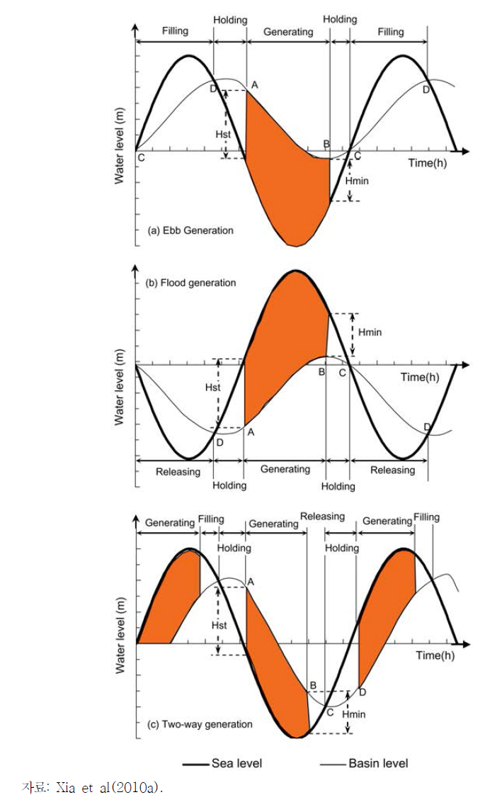 조력발전 운영방식에 따른 해수위와 조지 수위의 변화: (a)단류낙조식, (b)단류창조식, (c)복류식