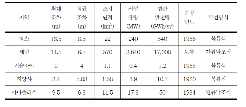 본 연구에서 소개된 해외 조력발전소 개황