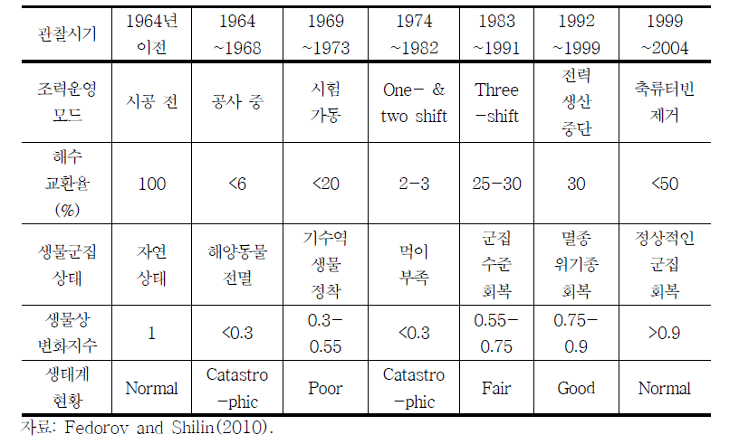 키슬라야 조력발전소 건설․운영에 따른 생물군집 및 생태계 변화