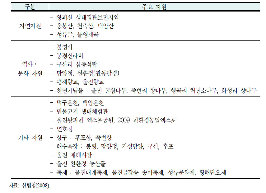 숲길과 연계 가능한 울진군의 자원목록