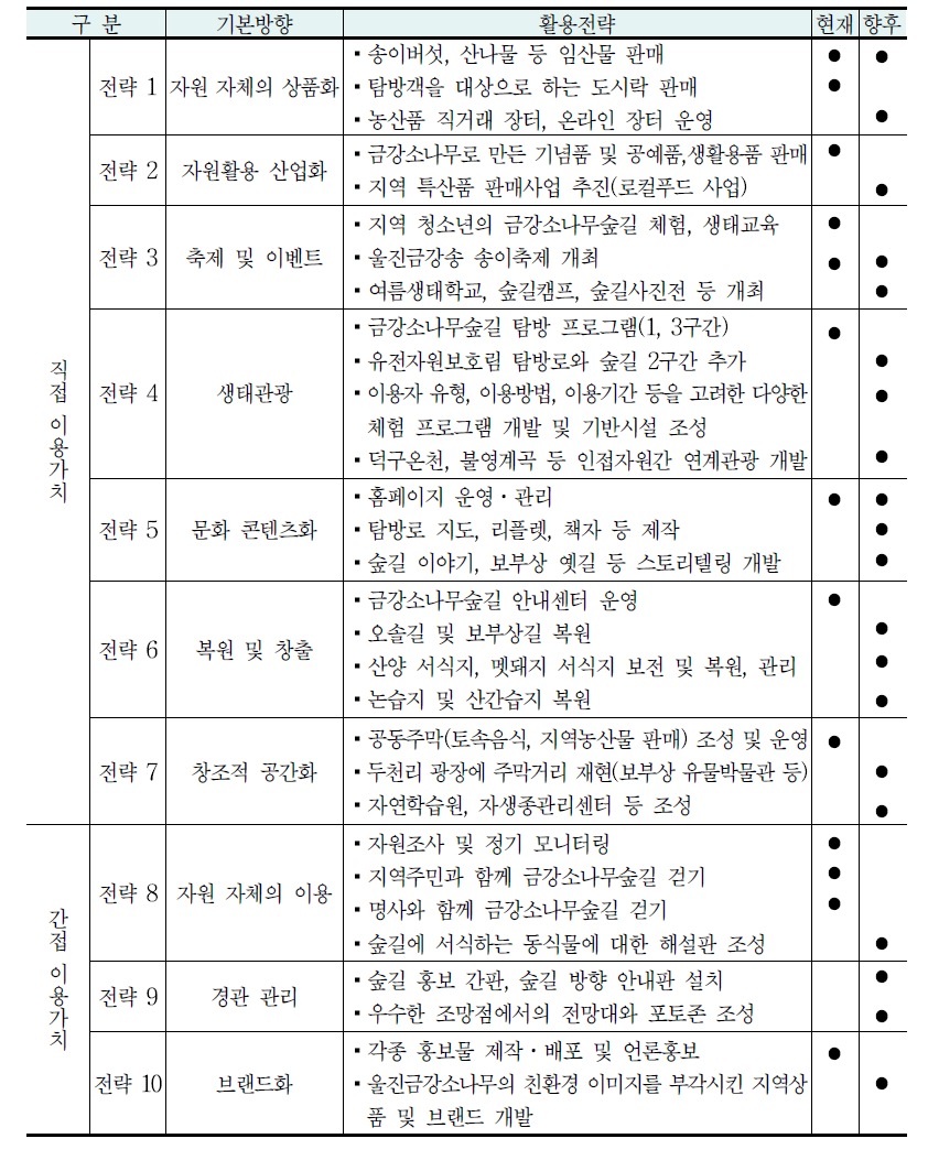 울진 금강소나무숲길 사례의 자원활용 전략