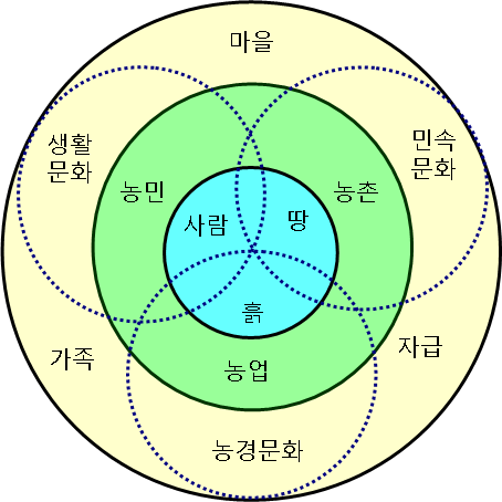 농촌의 자연과 문화의 구성과정 : 유무형 자원의 생성 원리