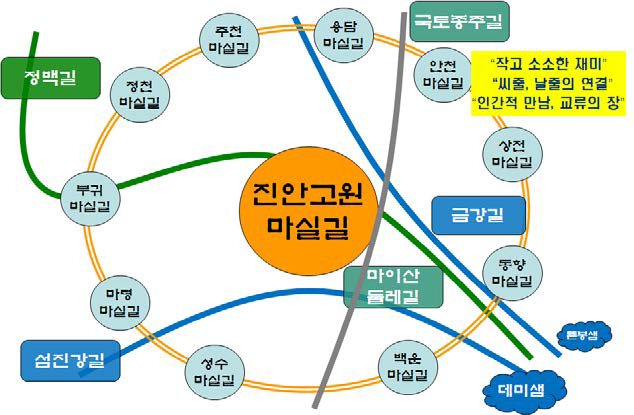 진안 고원마실길의 향후 방향 : 다양한 ‘길’ 활동의 전개