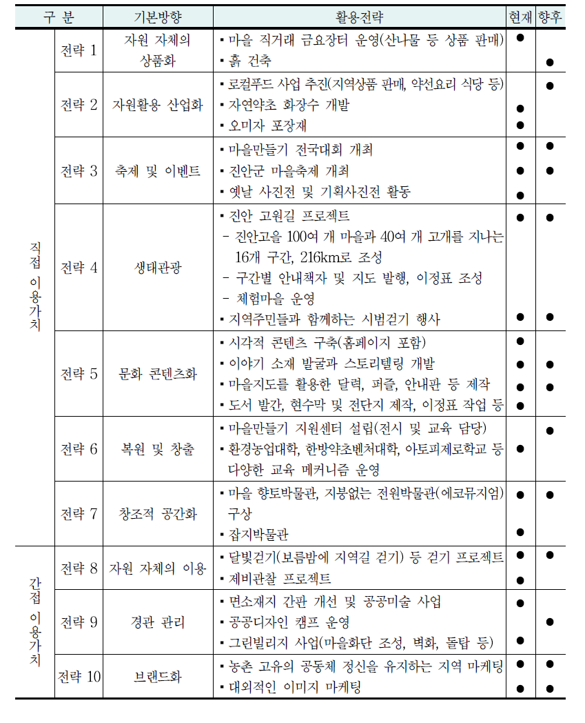 진안 고원길 사례의 자원활용 전략