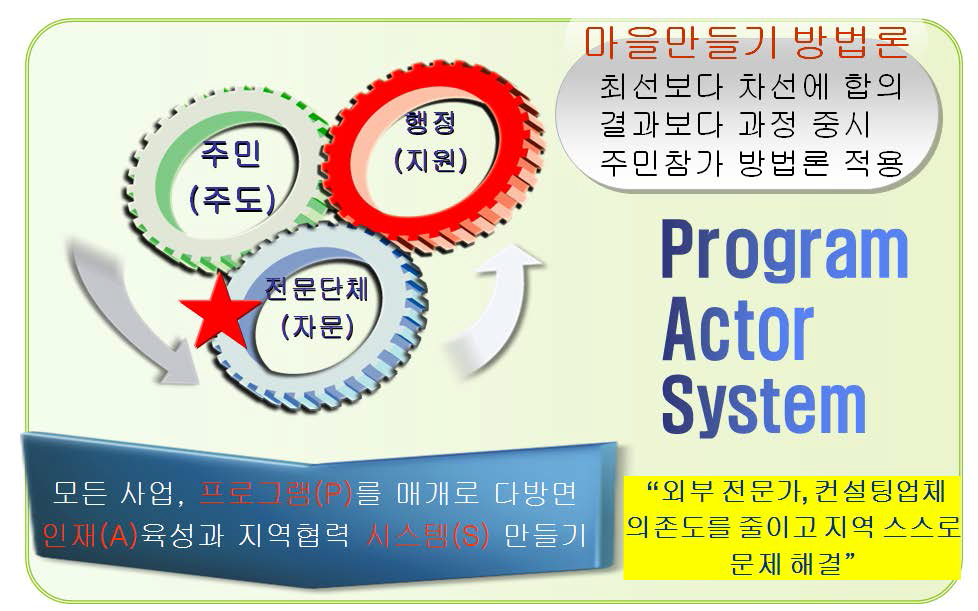 진안군 마을만들기의 방법론 : PAS 방식