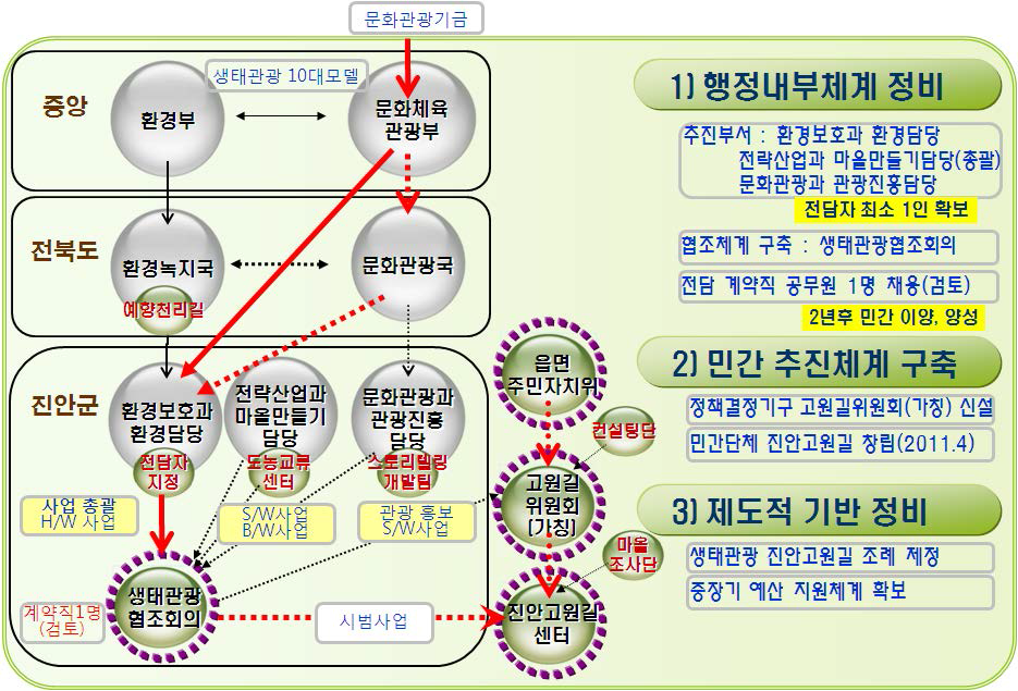 진안 고원길의 추진체계 : 민관협력 관계를 중심으로