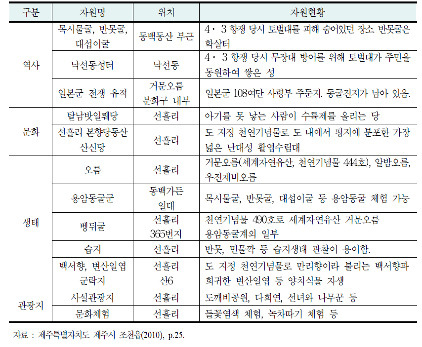 선흘지역의 자원현황