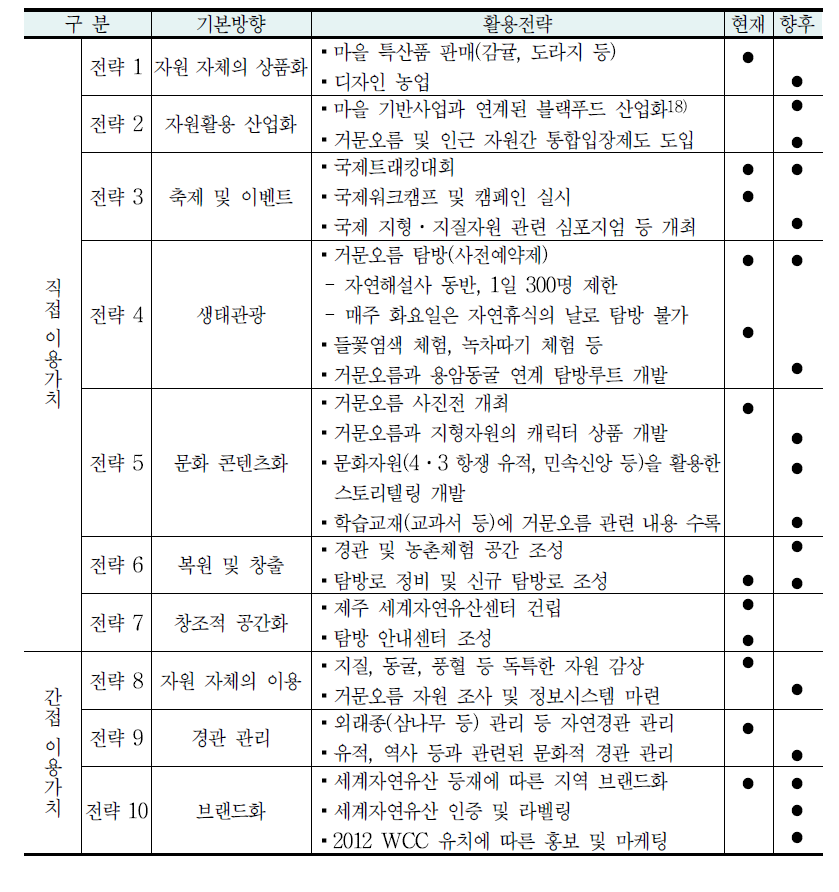 제주 거문오름 사례의 자원활용 전략