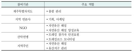 거문오름 국제트레킹대회 추진위원회 구성과 역할