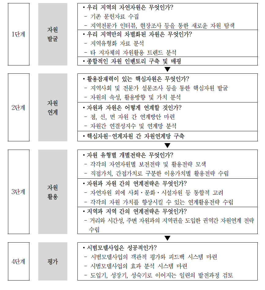 국토자연자원 활용을 위한 시범모델사업 구축과정 및 단계별 고려사항