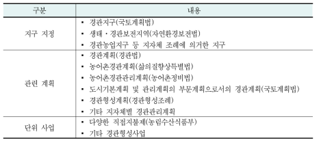 경관관리제도 현황