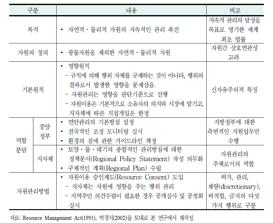 뉴질랜드 자원관리법의 주요 내용