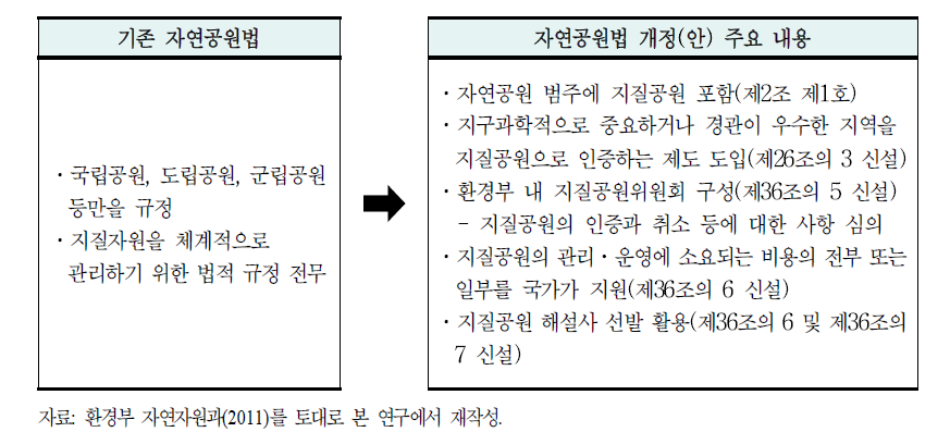 지질공원 항목이 추가된 자연공원법 개정(안)