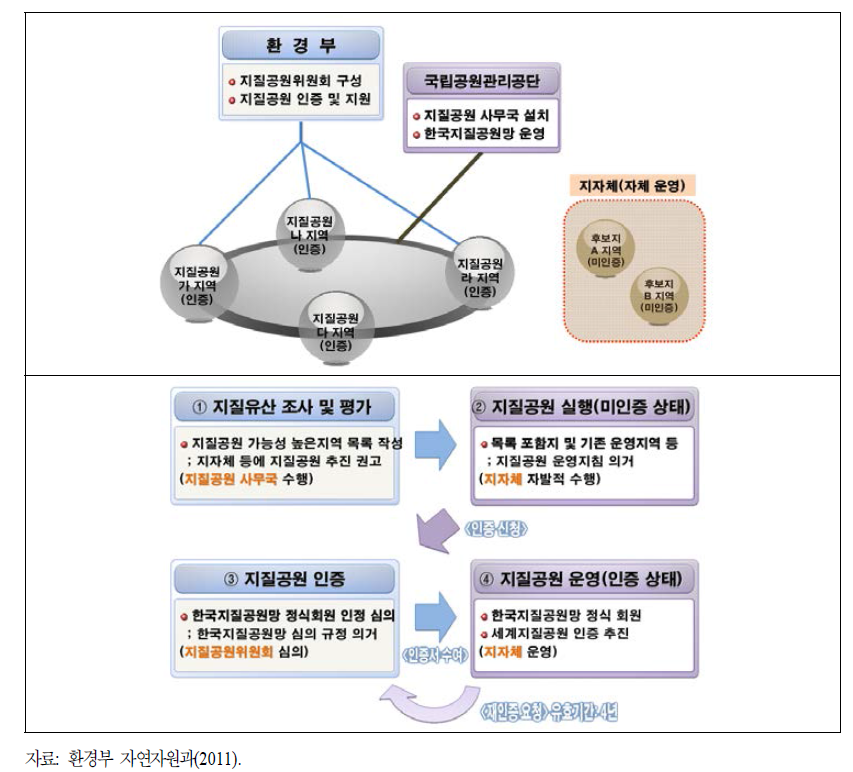 지질공원 체계의 기본구조(위)와 한국지질공원망 가입 절차(아래)