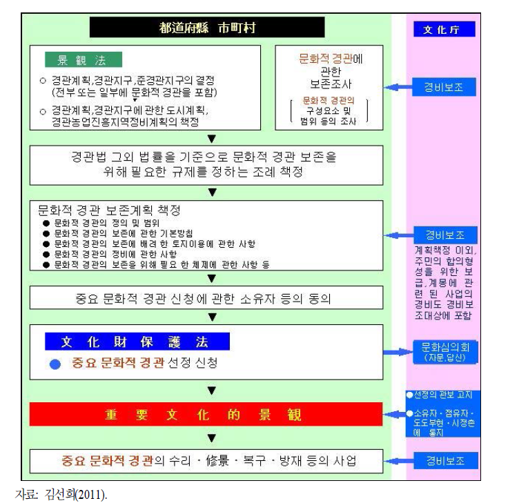 중요 문화적 경관의 선정체제(일본)