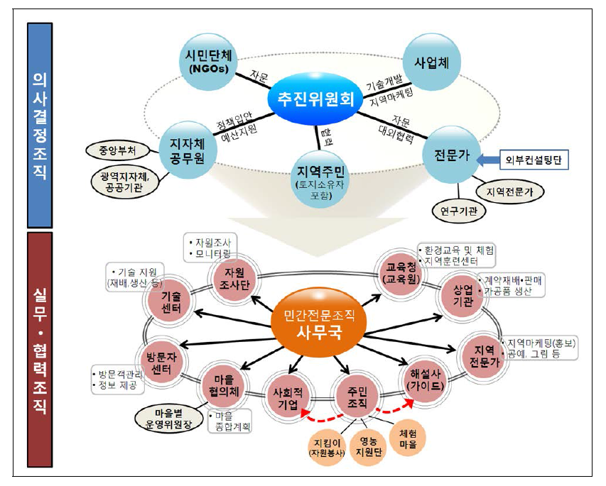 국토자연자원 활용을 위한 지역 차원의 민관협력 추진조직 구성