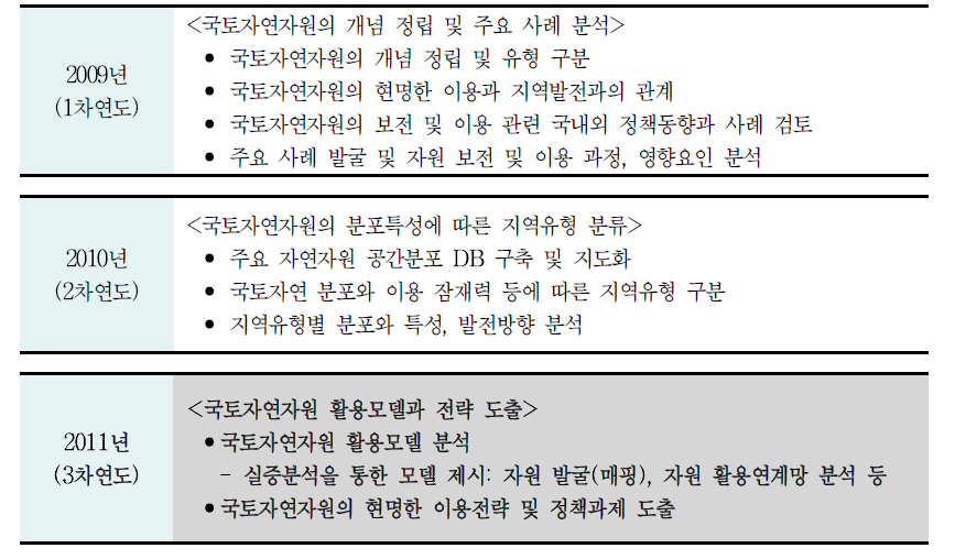 연차별 연구목적 및 주요 내용