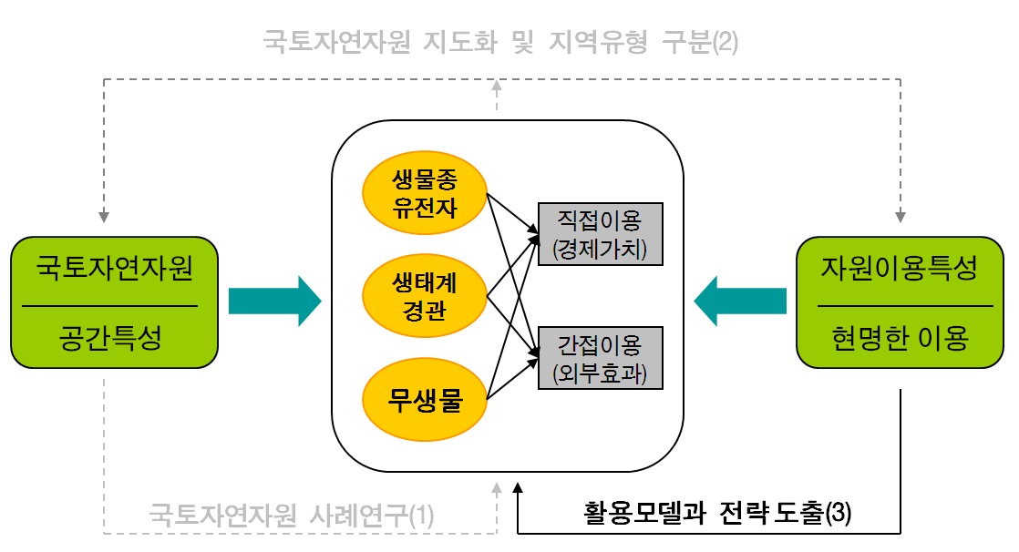 국토자연자원의 현명한 이용전략에 대한 개념적 틀