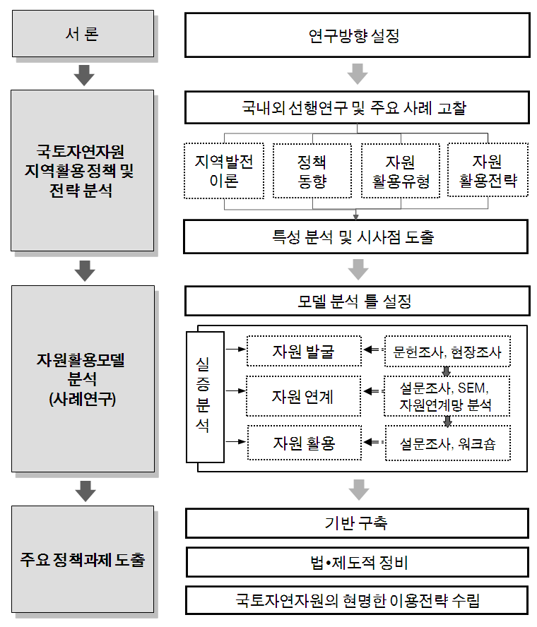 연구 추진과정