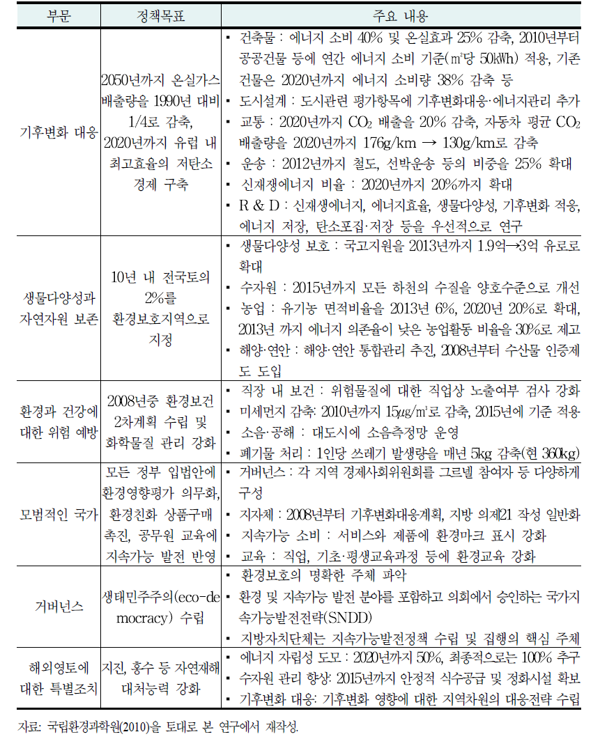 프랑스 신환경법안(loi Grenelle)의 부문별 정책목표와 주요 내용