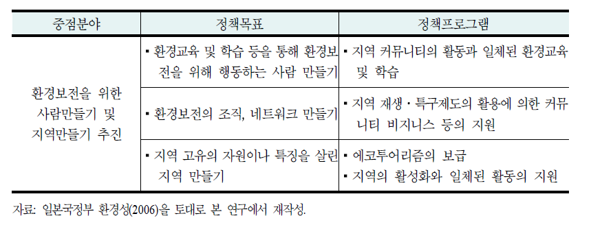 일본의 제3차 환경기본계획 중 지역만들기 분야의 정책 프로그램