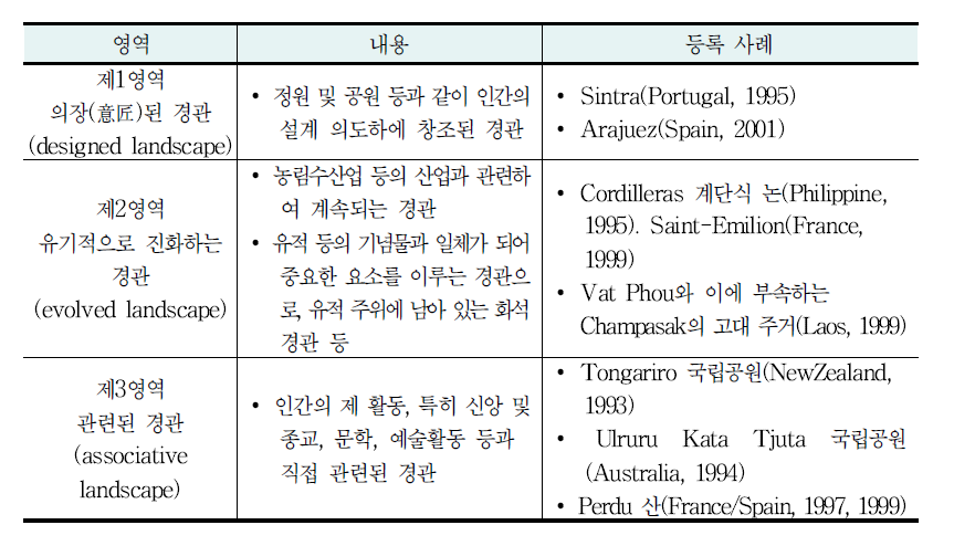 세계유산조약에서 구분하고 있는 문화적 경관 영역