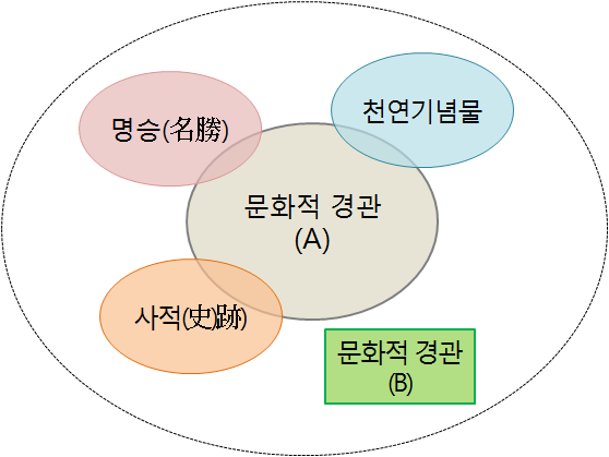 문화적 경관의 영역