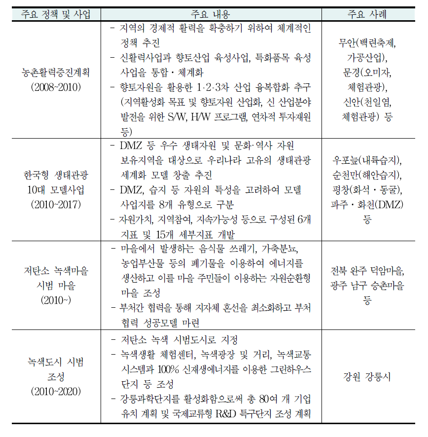 자연자원을 활용한 지역발전 관련 주요 정책 및 사업(2010년 기준)