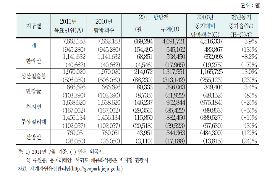 제주 세계지질공원 방문객 현황