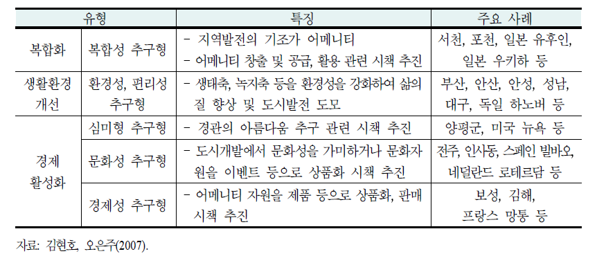 어메니티 자원 활용형 유형화