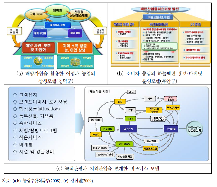 국토자연자원 활용모델의 예