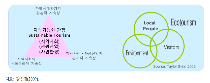 생태관광의 구성요소