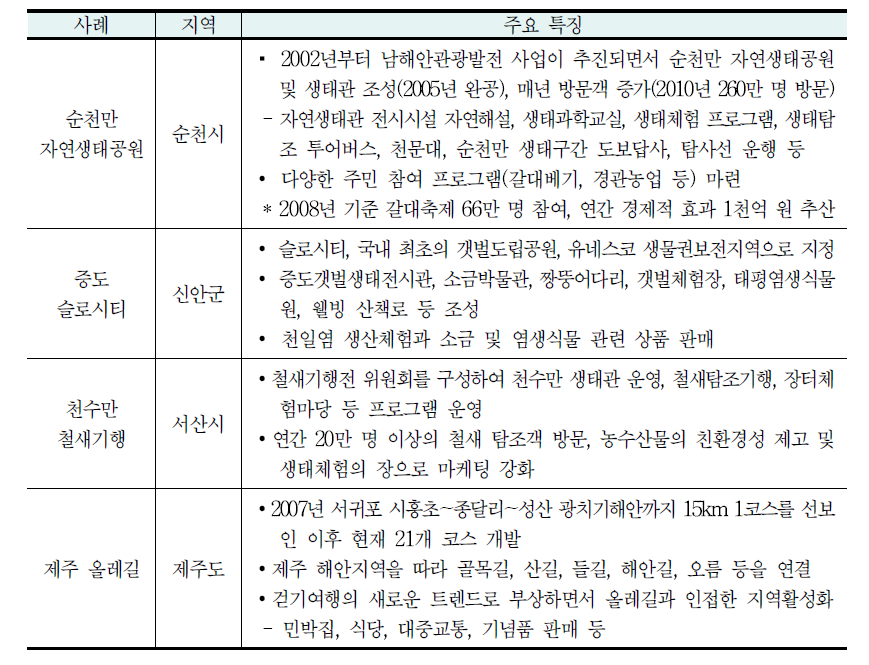 국내 주요 생태관광 사례