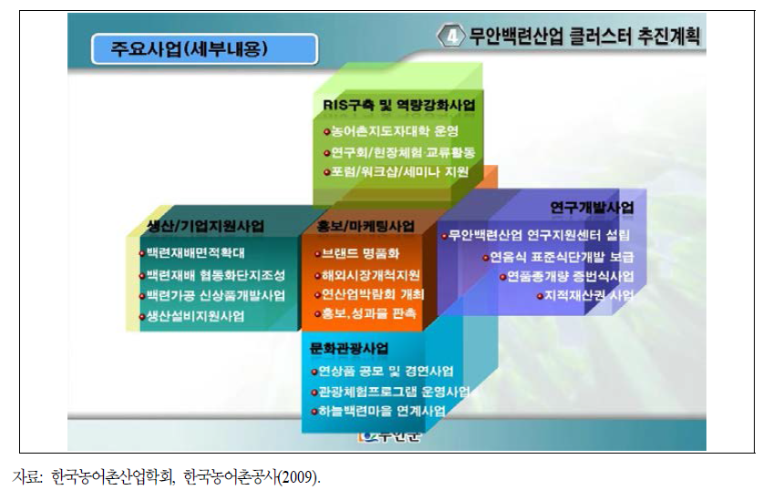 자연자원을 활용한 산업화 사례: 무안백련 산업클러스터