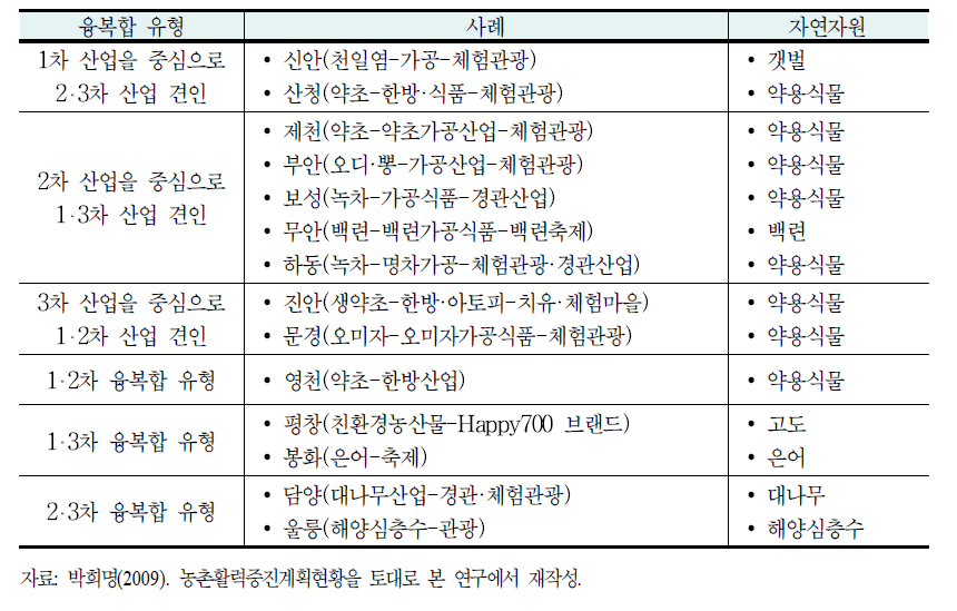 자연자원을 활용한 주요 1․2․3차 융복합산업 추진사례