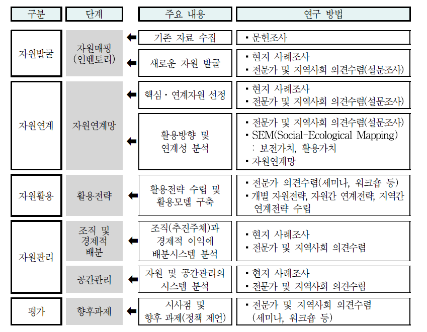 국토자연자원 활용모델 분석의 틀