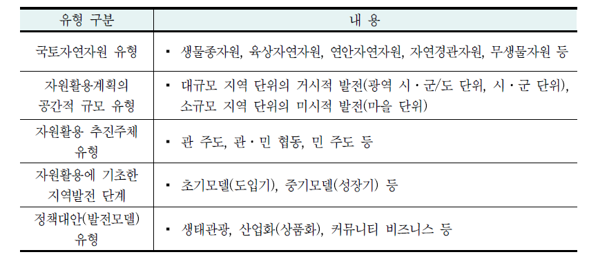 사례지역 선정을 위한 유형별 특성