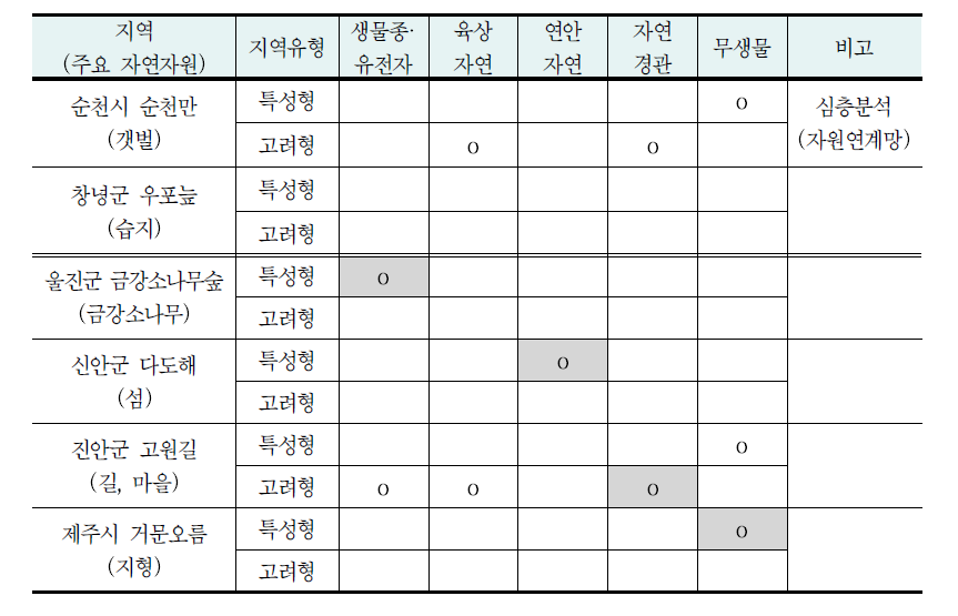 국토자연자원 활용모델 분석의 사례지역