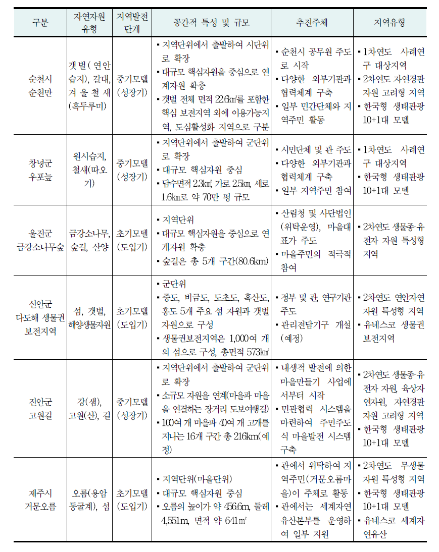 사례지역 개요