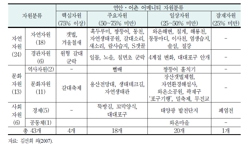 순천만 연안·어촌 어메니티 자원의 유형별 현황