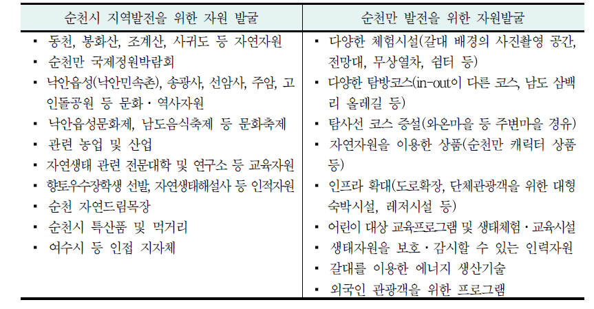 자원발굴 설문조사 결과