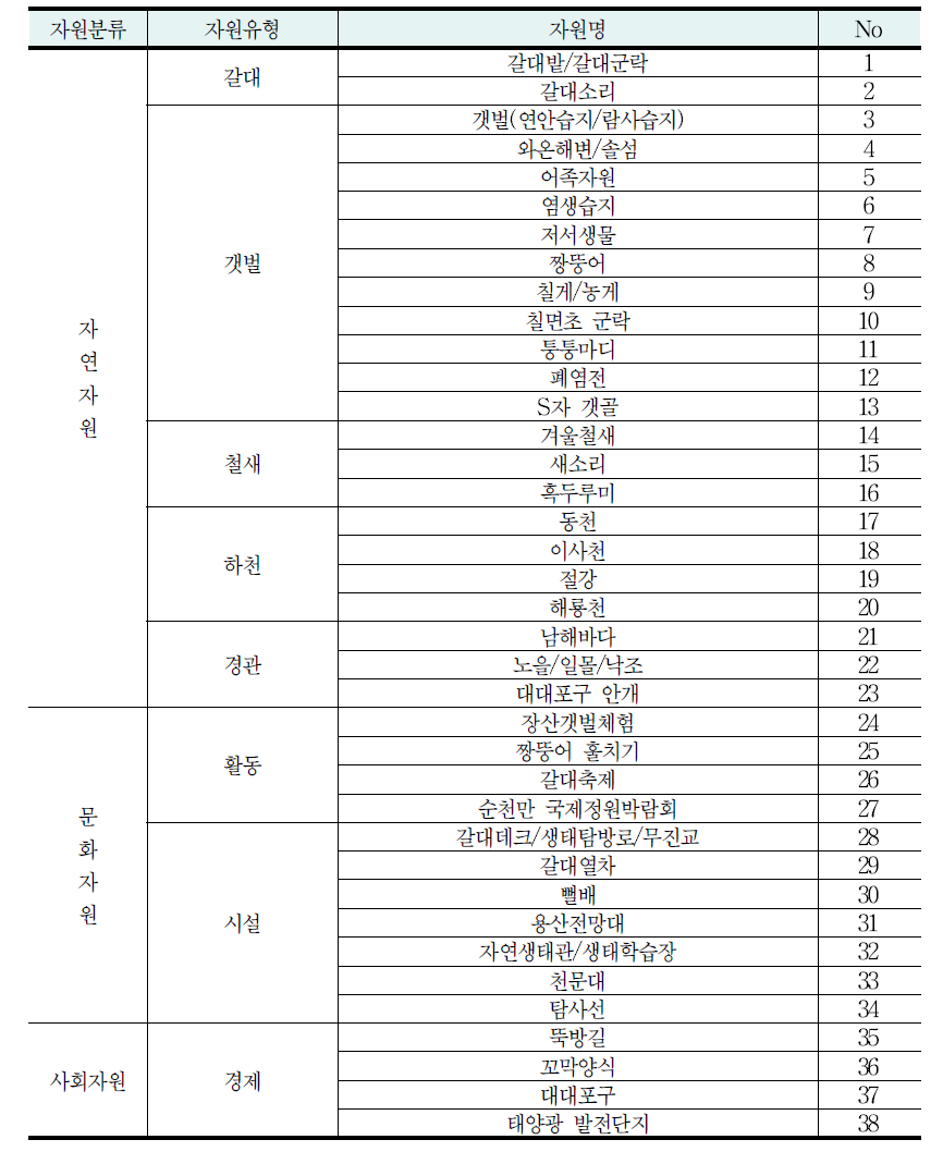 순천만의 자원목록