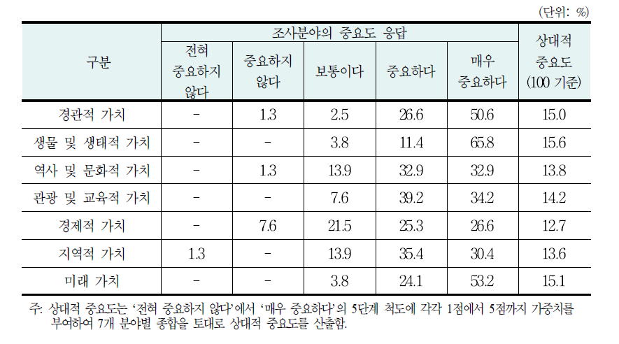 7개 조사분야의 상대적 가중치 산정