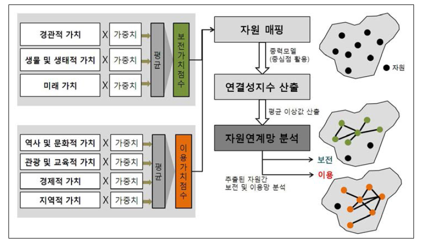 자원연계망 분석의 흐름도